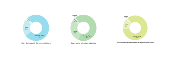 What Influencers Crave